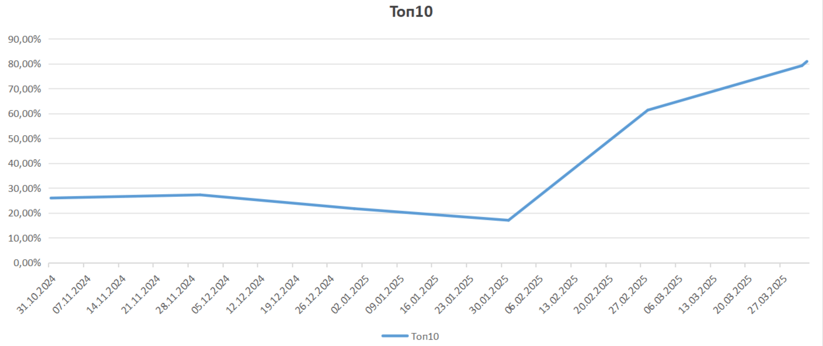 Количество поисковых запросов, выведенных в ТОП-10 Яндекса