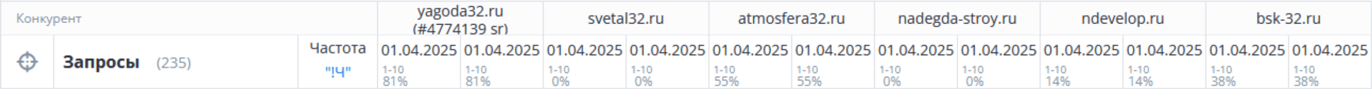 Рост трафика сайта в процессе работы над его оптимизацией и поисковым продвижением