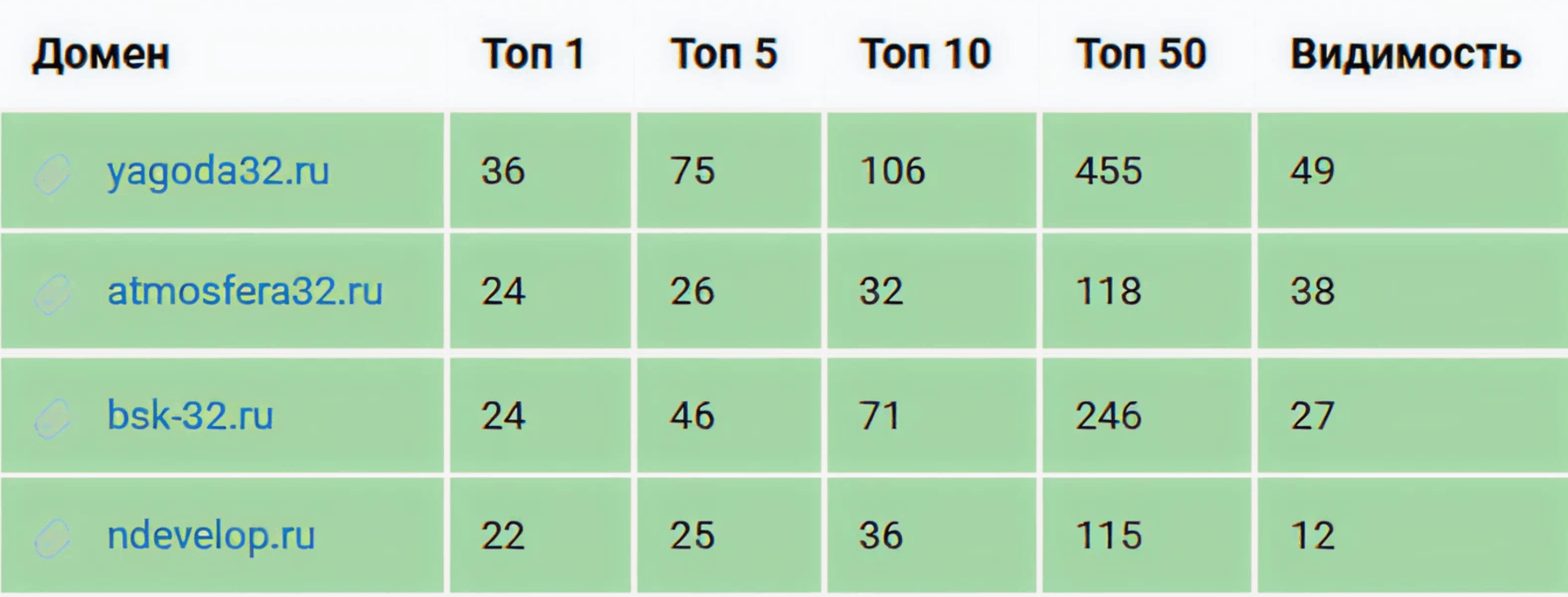 Страницы сайта выведены в ТОП Яндекса на 85% по ключевым запросам.