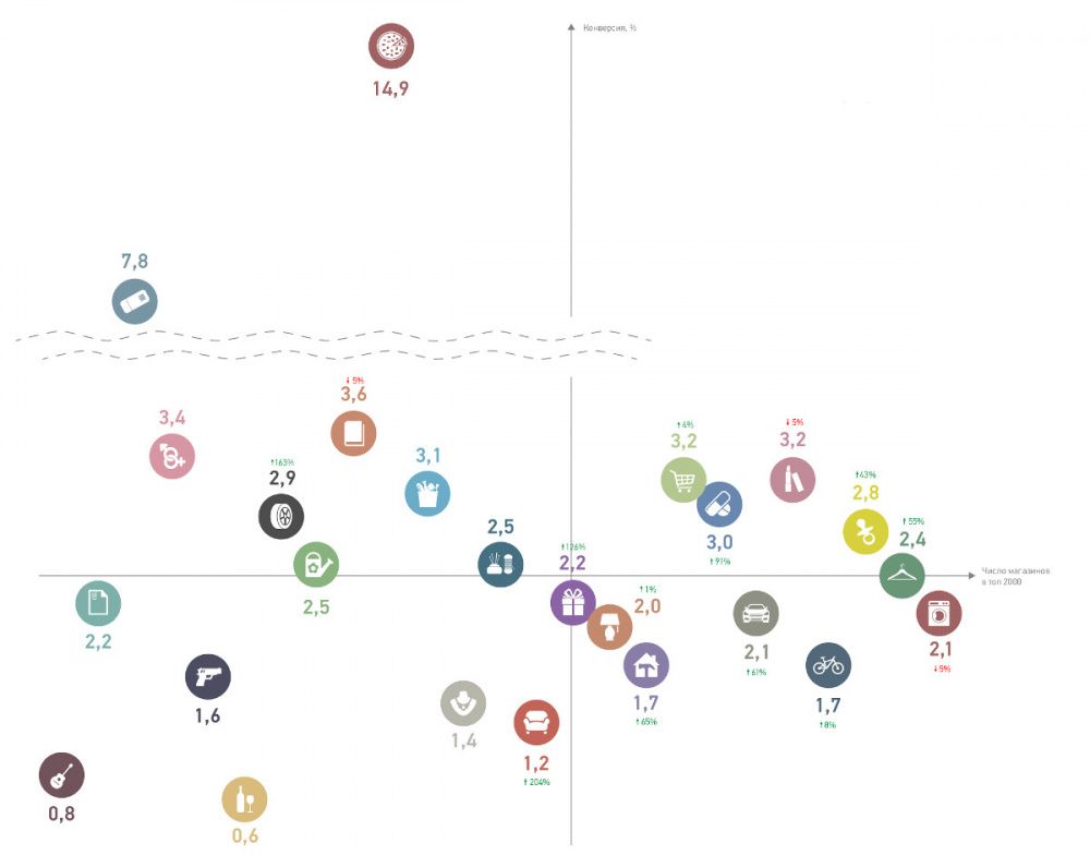 О хорошей конверсии в вопросах и ответах