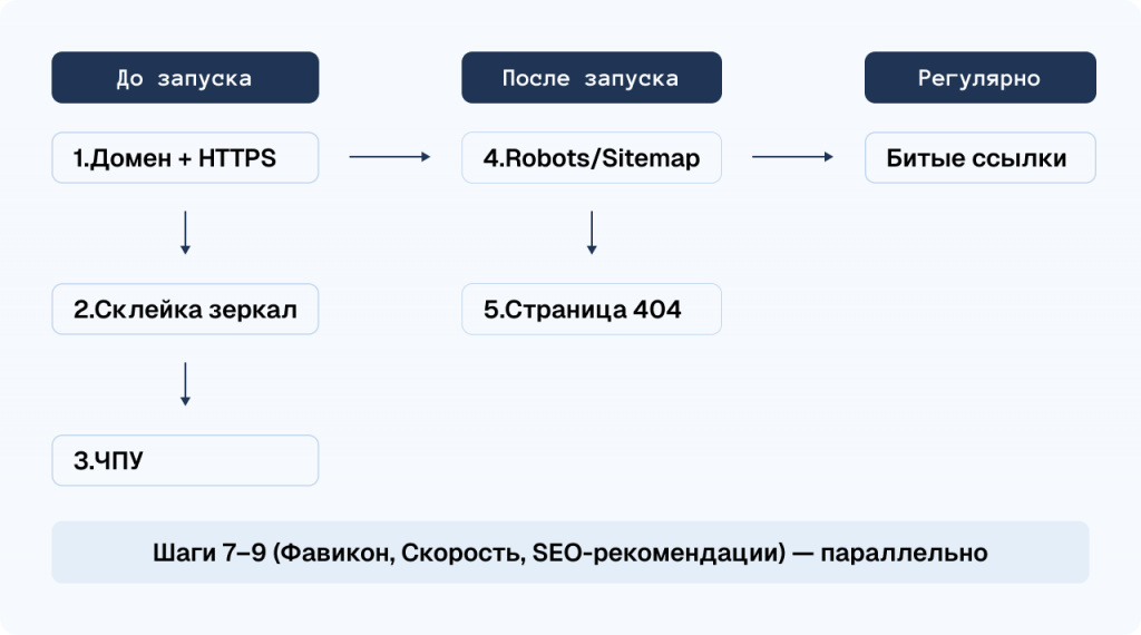 SEO оптимизация для сайтов на Tilda