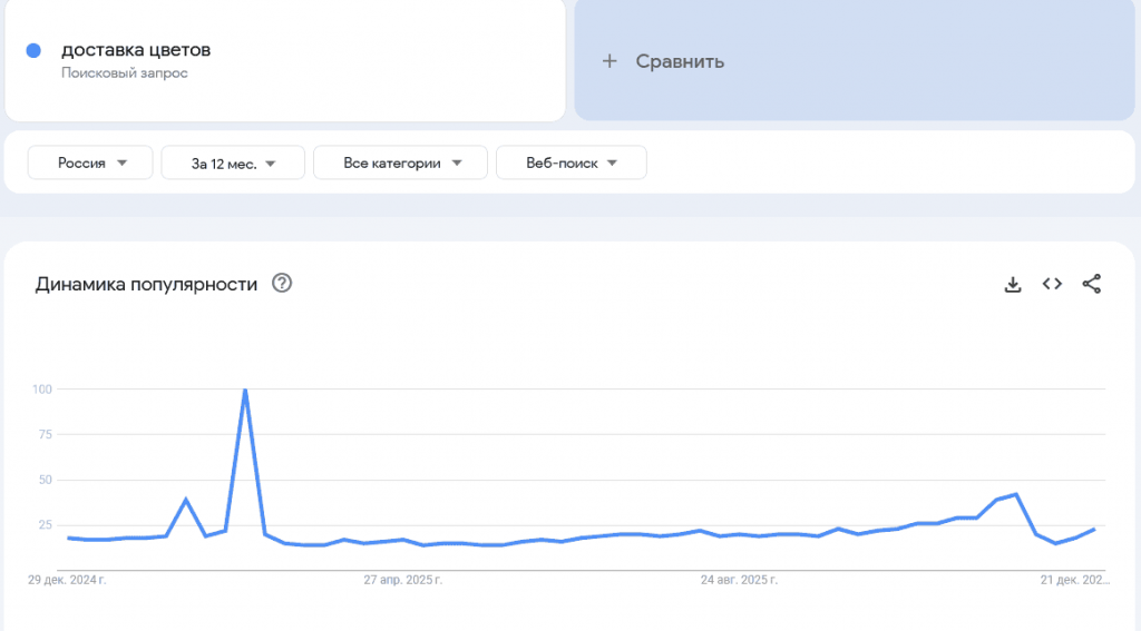 Спрос на доставку цветов в течение года